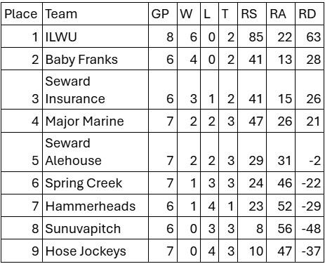 Softball 2025 Week 5 Standings